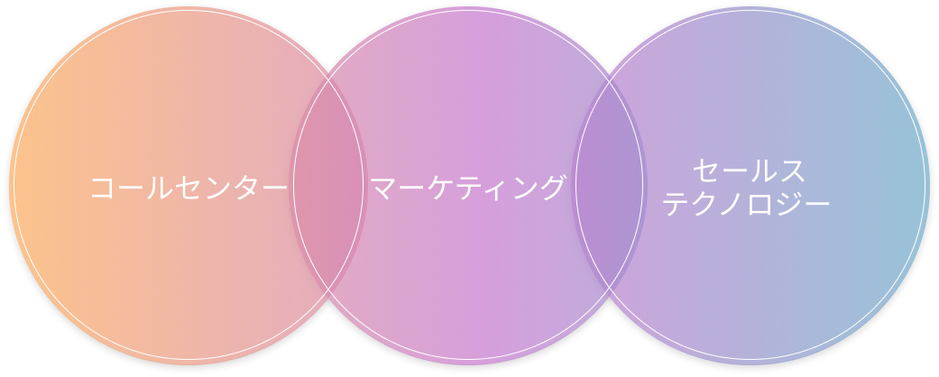 コールセンター×マーケティング×セールステクノロジー