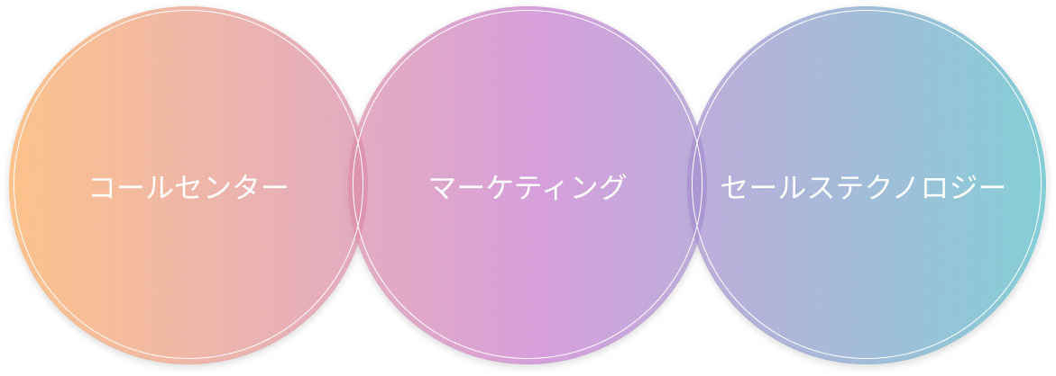コールセンター×マーケティング×セールステクノロジー